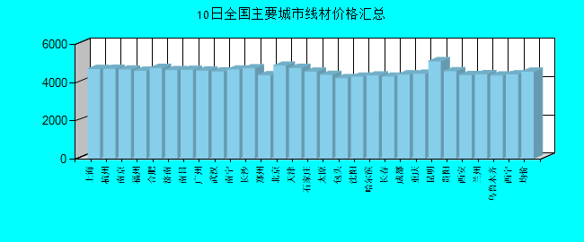 全国主要城市线材价格汇总
