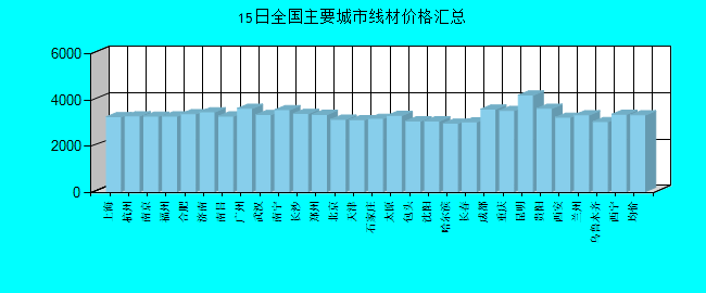全国主要城市线材价格汇总