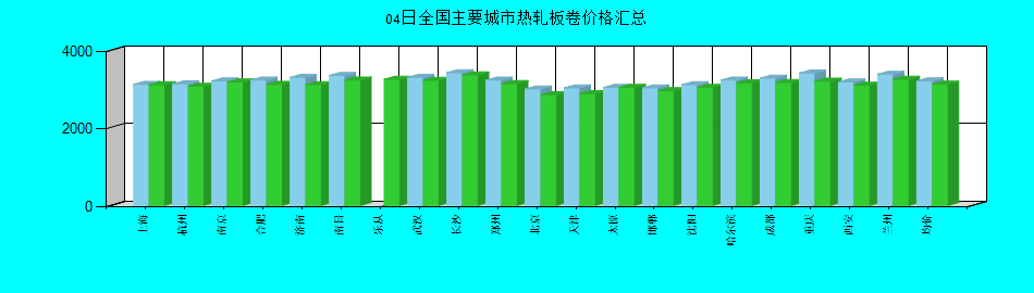 全国主要城市热轧板卷价格汇总