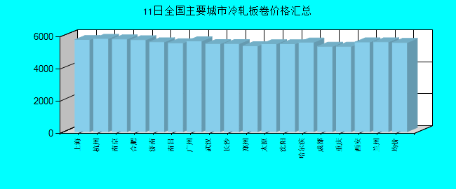 全国主要城市冷轧板卷价格汇总