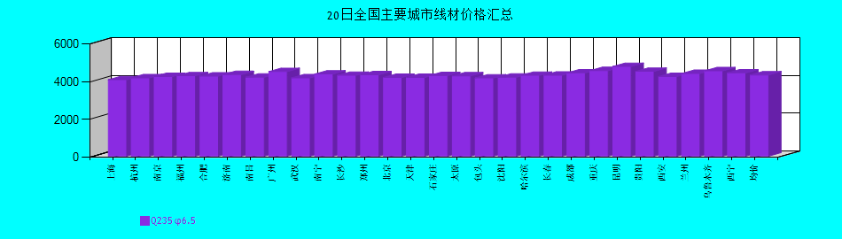 全国主要城市线材价格汇总