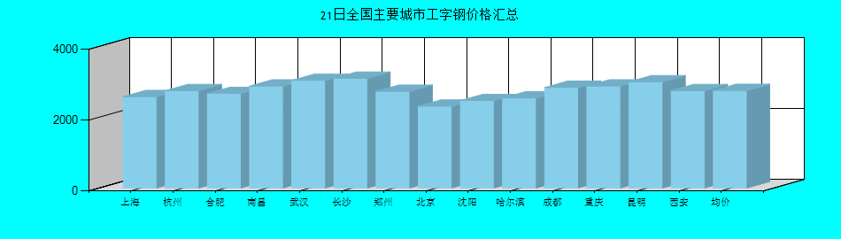 全国主要城市工字钢价格汇总