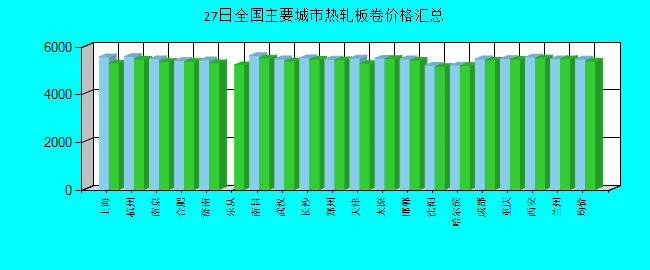 全国主要城市热轧板卷价格汇总
