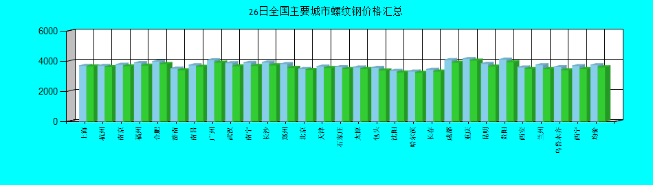 全国主要城市螺纹钢价格汇总