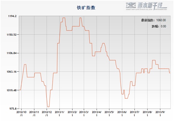 西本-铁矿指数
