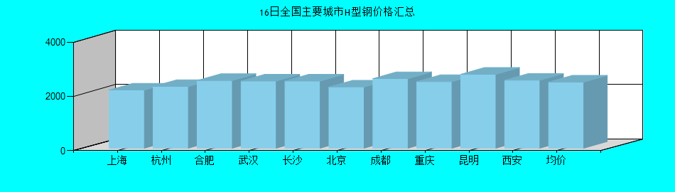 全国主要城市H型钢价格汇总