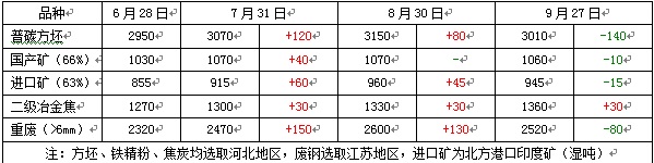 西本新干线原料价格变动表