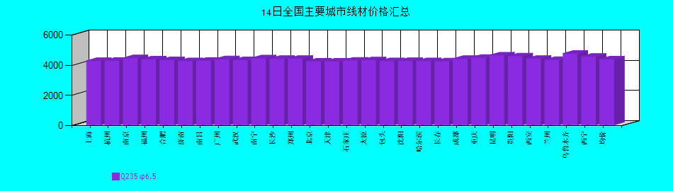 全國(guó)主要城市線材價(jià)格匯總