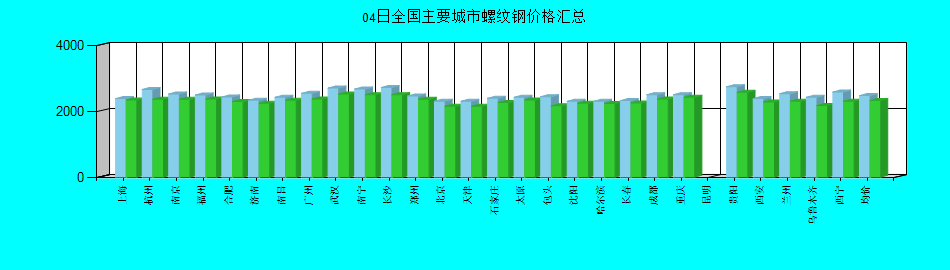 全国主要城市螺纹钢价格汇总