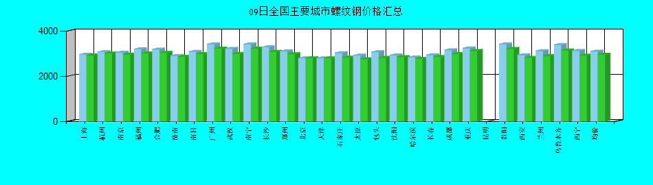 全国主要城市螺纹钢价格汇总
