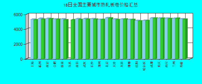 全国主要城市热轧板卷价格汇总