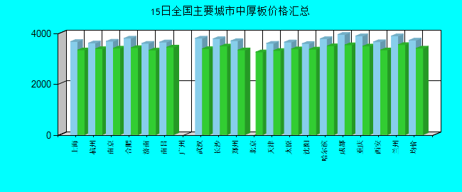 全国主要城市中厚板价格汇总