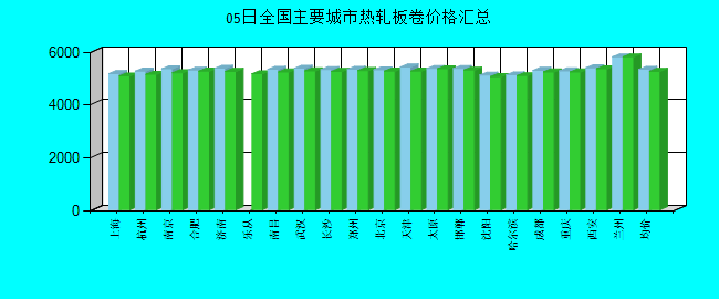 全国主要城市热轧板卷价格汇总