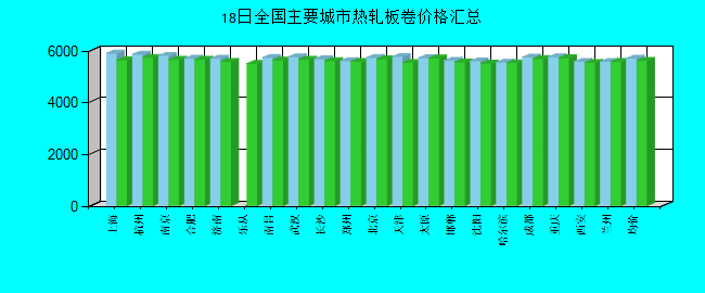 全国主要城市热轧板卷价格汇总