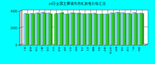 全国主要城市热轧板卷价格汇总