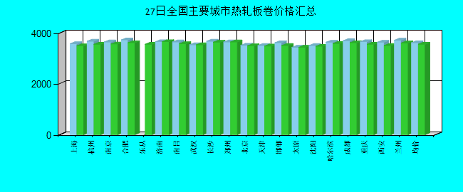 全国主要城市热轧板卷价格汇总