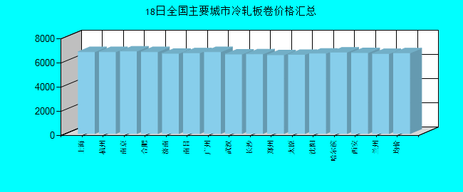 全国主要城市冷轧板卷价格汇总