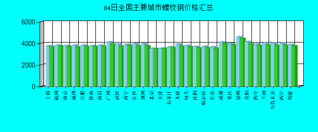 全國主要城市螺紋鋼價格匯總