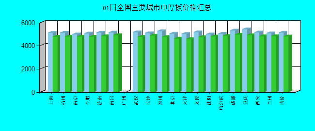全国主要城市中厚板价格汇总