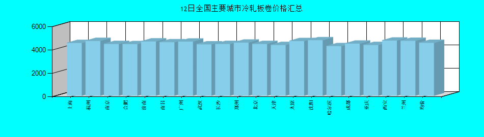 全国主要城市冷轧板卷价格汇总
