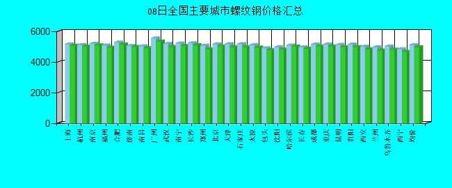 全国主要城市螺纹钢价格汇总