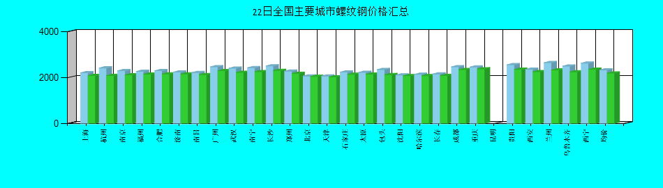 全国主要城市螺纹钢价格汇总