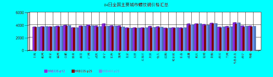 全國主要城市螺紋鋼價格匯總