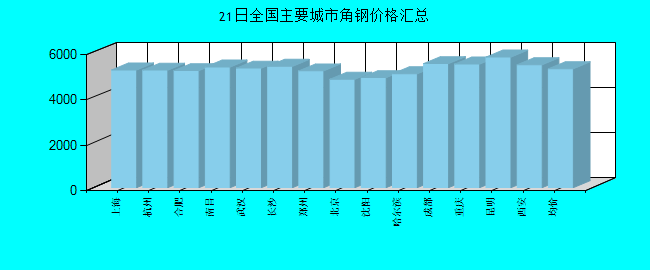 全国主要城市角钢价格汇总
