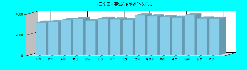 全国主要城市H型钢价格汇总