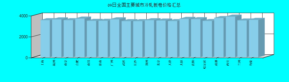 全國主要城市冷軋板卷價(jià)格匯總