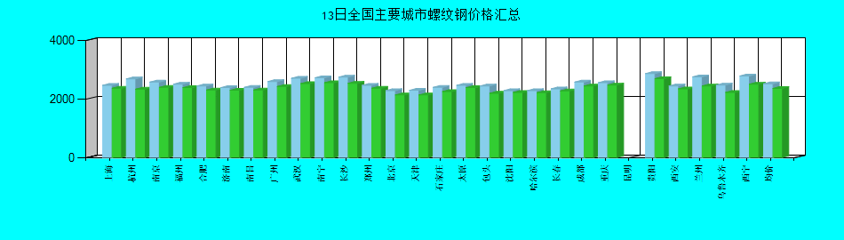全国主要城市螺纹钢价格汇总