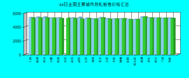全国主要城市热轧板卷价格汇总
