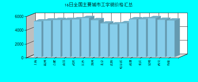 全国主要城市工字钢价格汇总