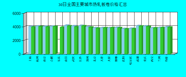 全國(guó)主要城市熱軋板卷價(jià)格匯總