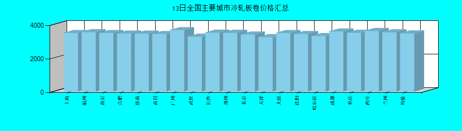 全国主要城市冷轧板卷价格汇总