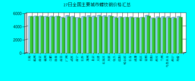 全国主要城市螺纹钢价格汇总