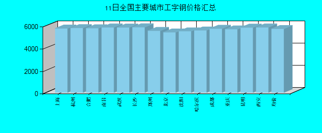 全国主要城市工字钢价格汇总