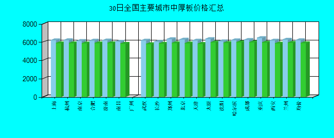 全国主要城市中厚板价格汇总