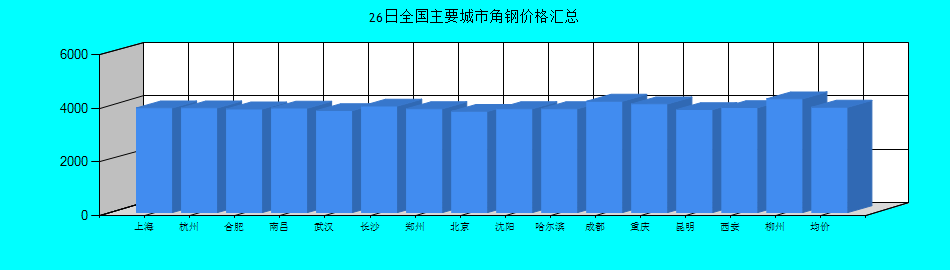 全国主要城市角钢价格汇总