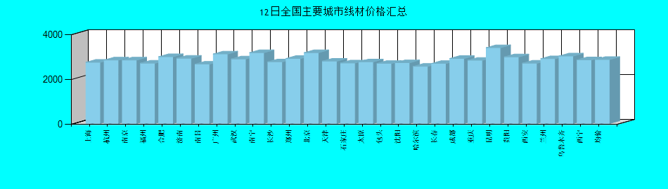 全国主要城市线材价格汇总