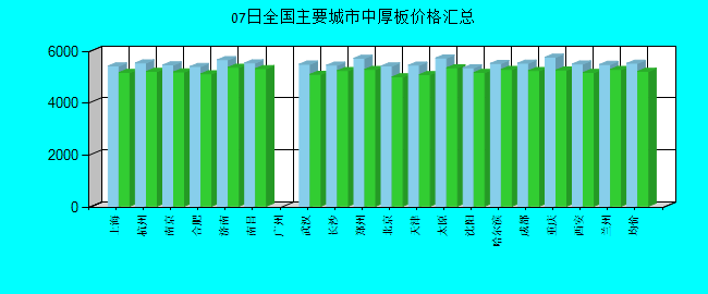 全国主要城市中厚板价格汇总