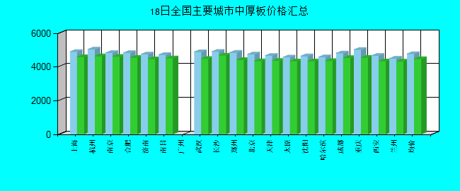 全国主要城市中厚板价格汇总