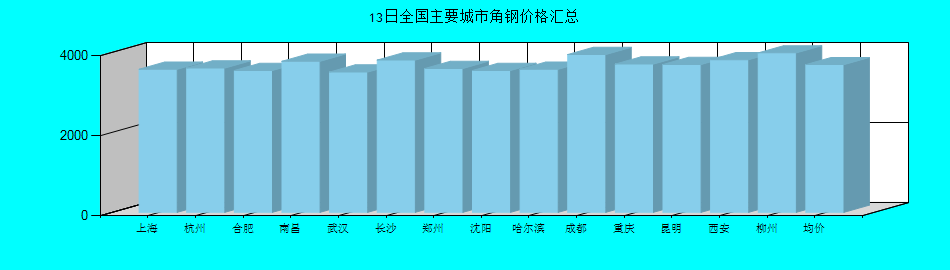 全國主要城市角鋼價格匯總