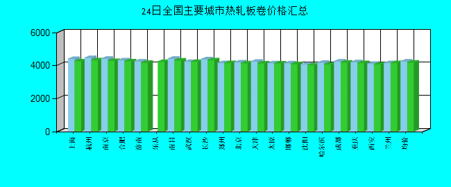 全国主要城市热轧板卷价格汇总
