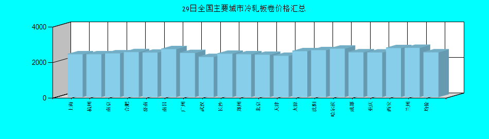 全国主要城市冷轧板卷价格汇总