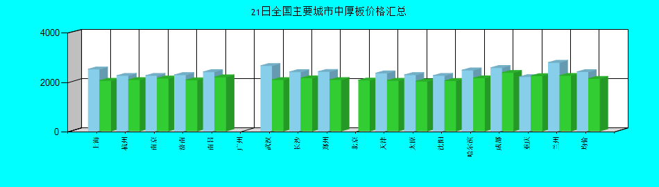 全国主要城市中厚板价格汇总