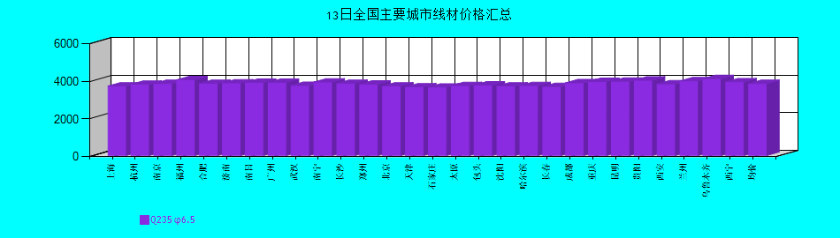 全國主要城市線材價格匯總