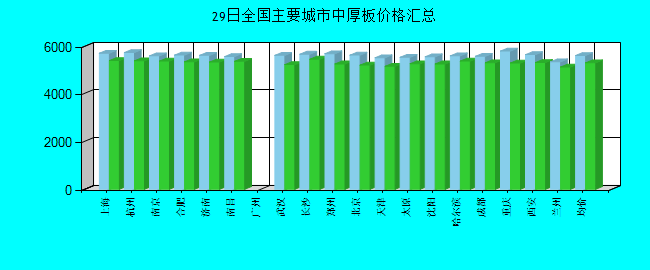 全国主要城市中厚板价格汇总