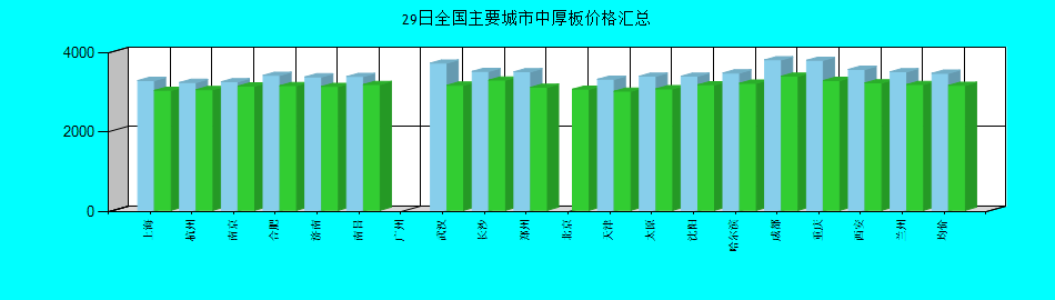 全国主要城市中厚板价格汇总