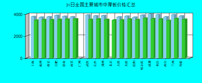 全国主要城市中厚板价格汇总